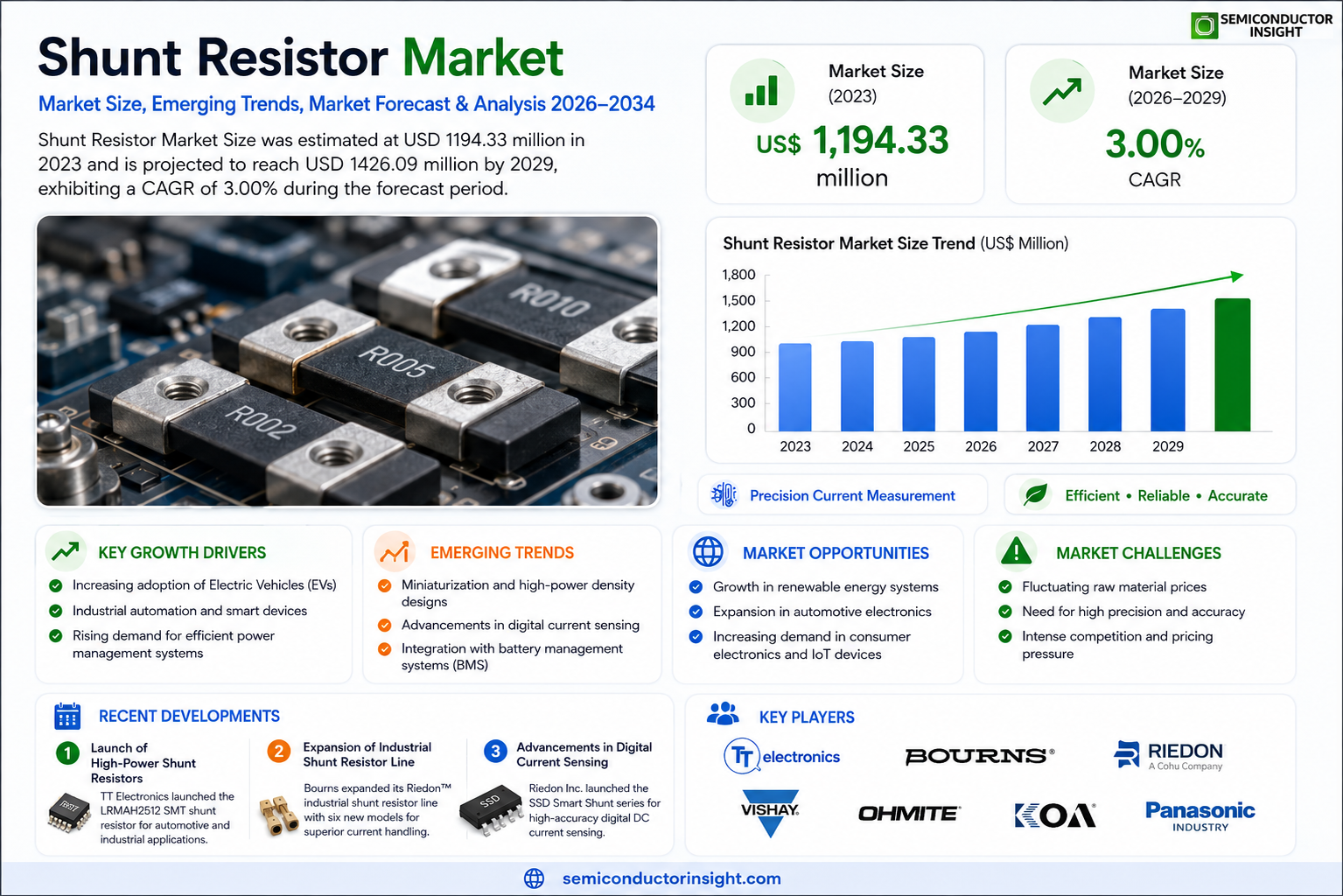 Shunt Resistor Market
 Share and Size