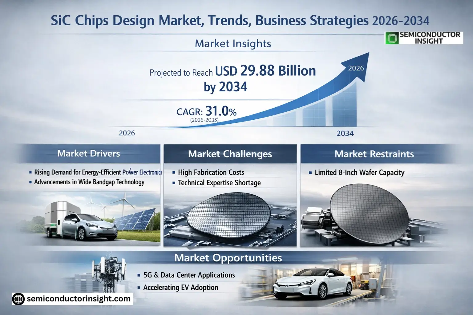 SiC Chips Design Market Trends