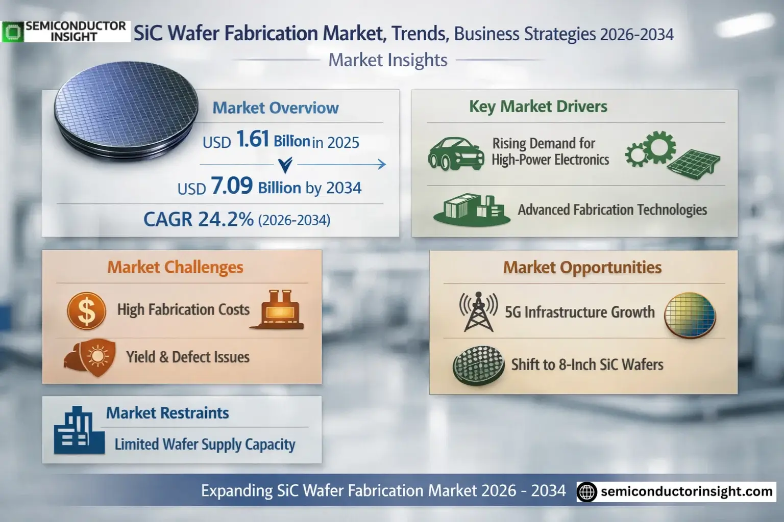SiC Wafer Fabrication Market Insights