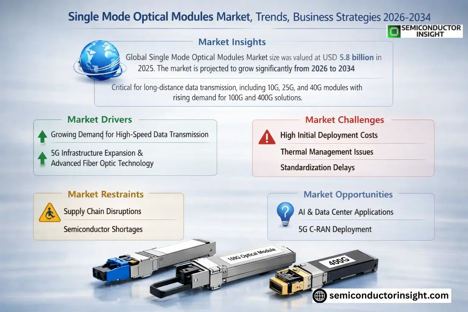 Single Mode Optical Modules Market Insights