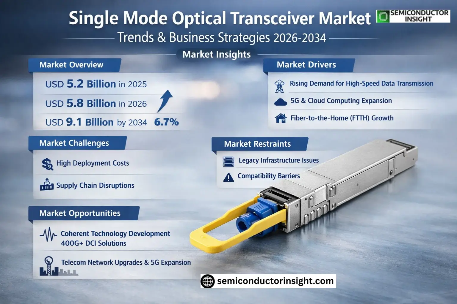 Single Mode Optical Transceiver Market Trends
