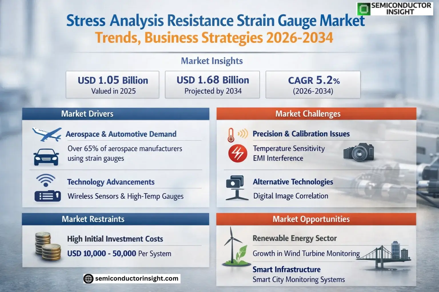 Stress Analysis Resistance Strain Gauge Market Size & Forecast
