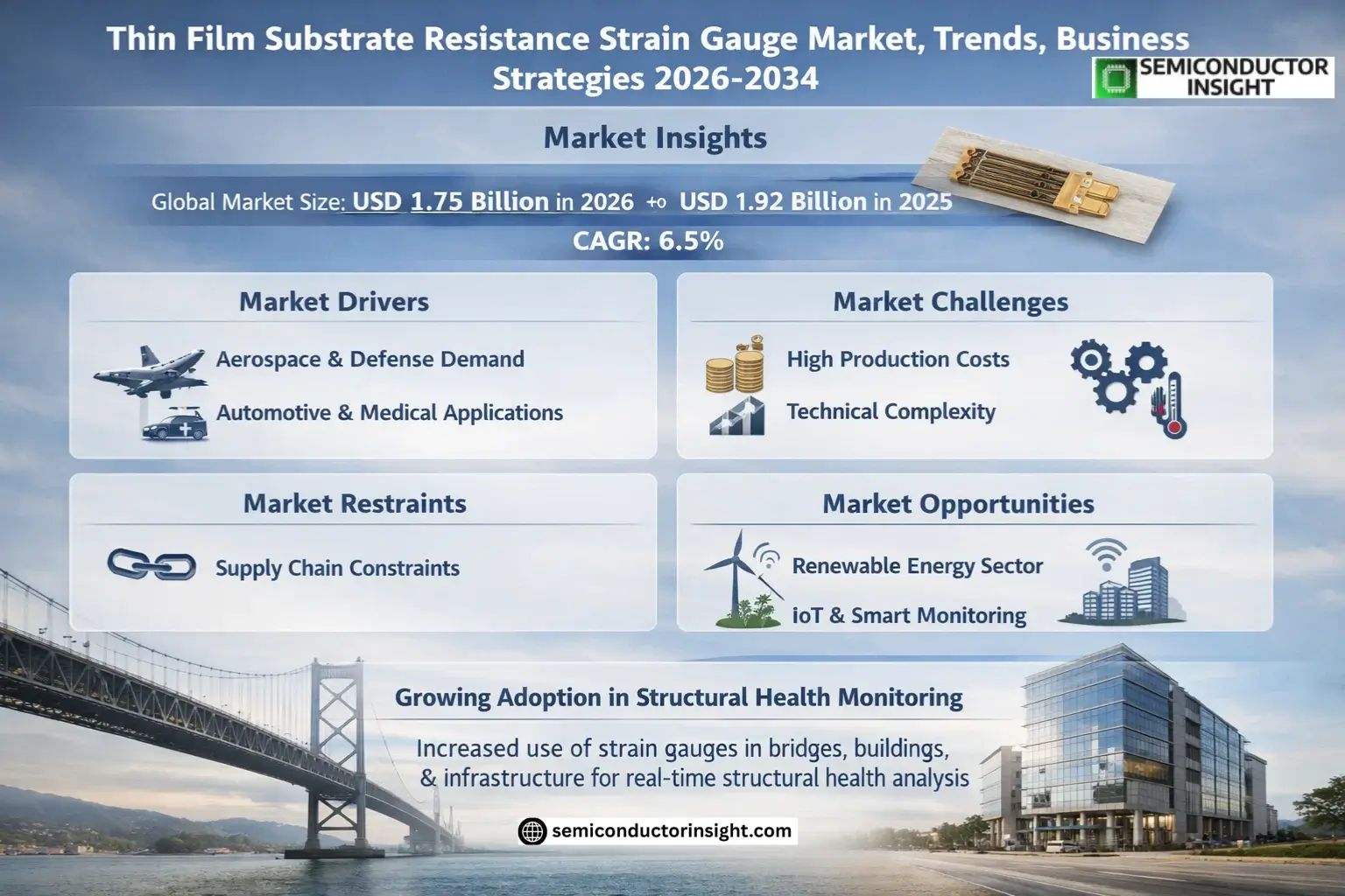 Thin Film Substrate Resistance Strain Gauge Market Insights