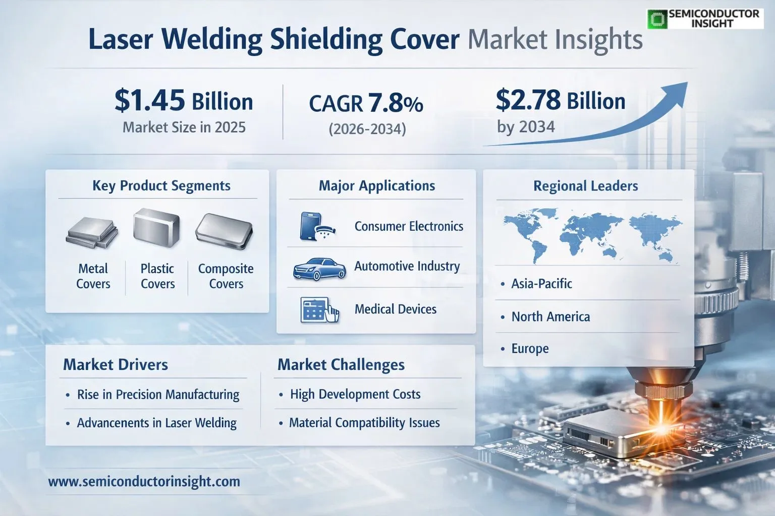 Laser Welding Shielding Cover Market Size & Growth