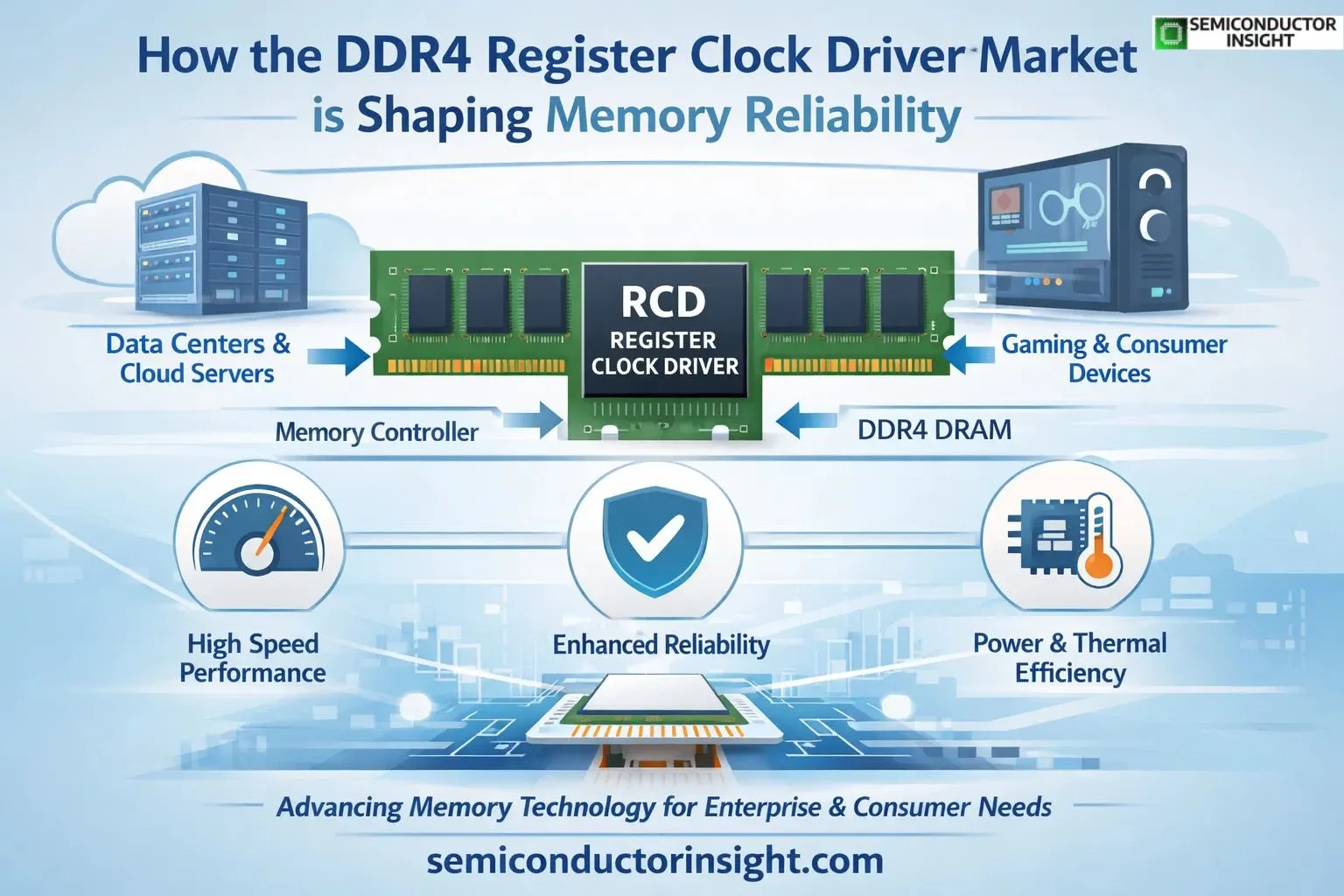 How the DDR4 Register Clock Driver Market Is Shaping Memory Reliability?