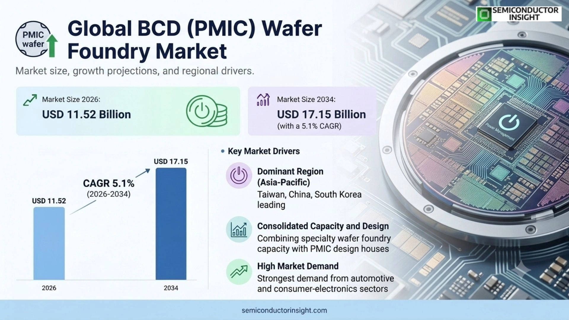 BCD (PMIC)  Wafer Foundry Market Outlook