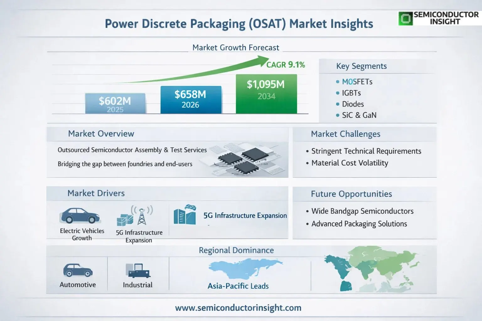 Power Discrete Packaging (OSAT) Market Insights Share & OutLook