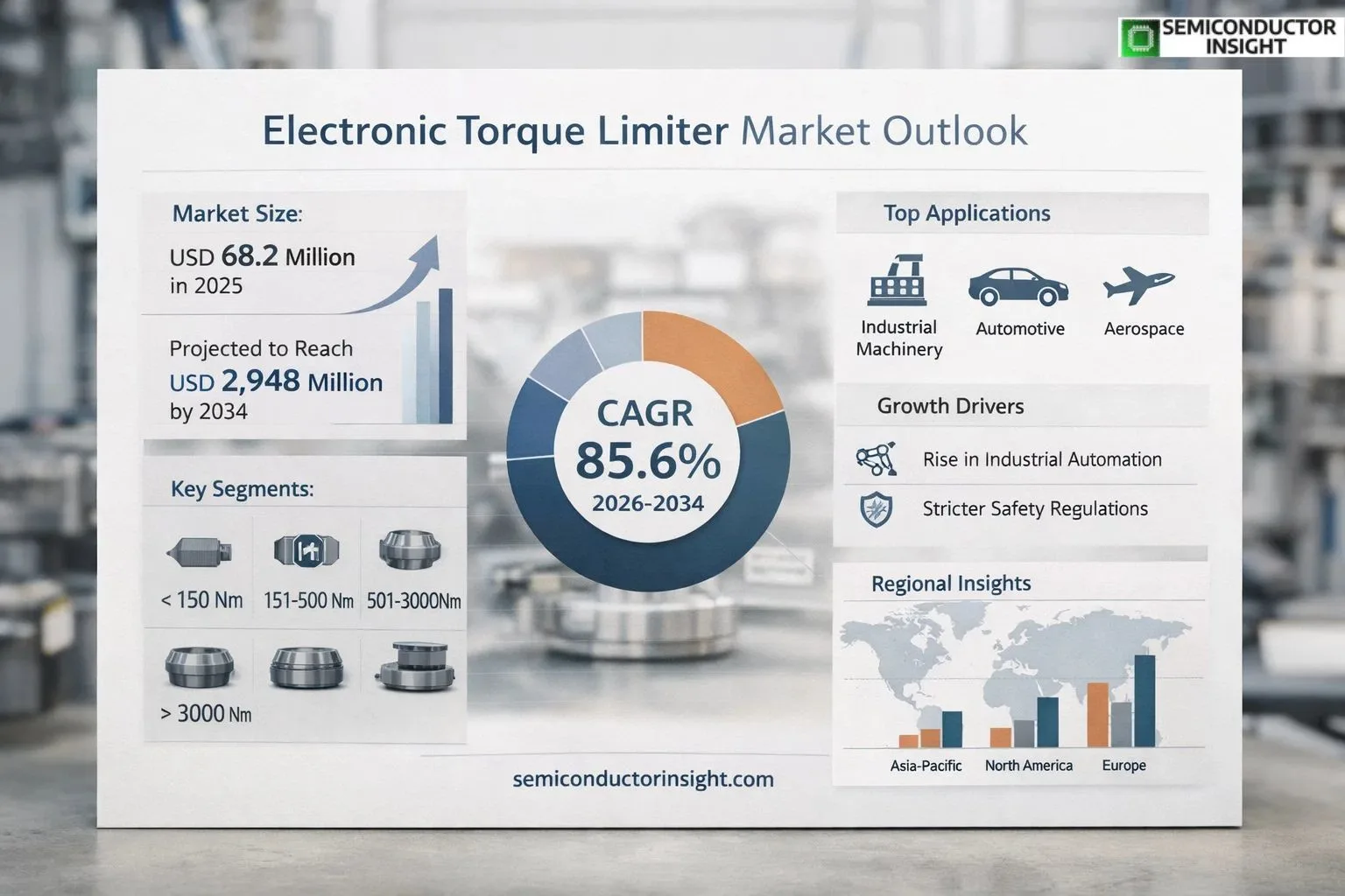 Electronic Torque Limiter Market Insights OutLook 