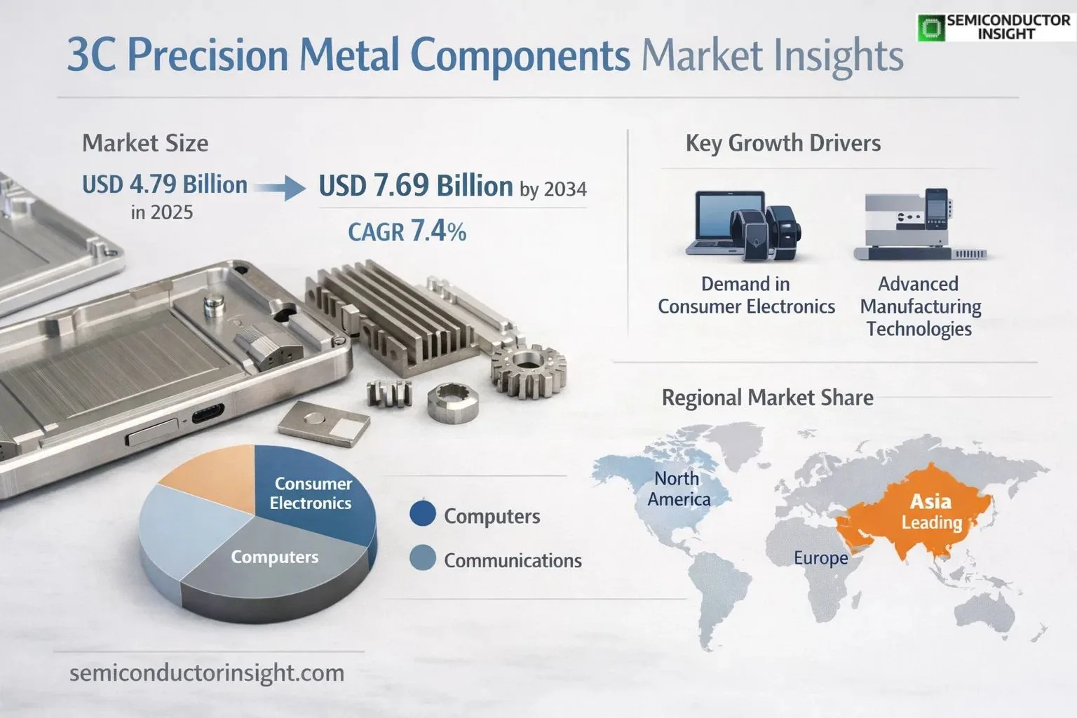 3C Precision Metal Components Market Insights Size & Share 
