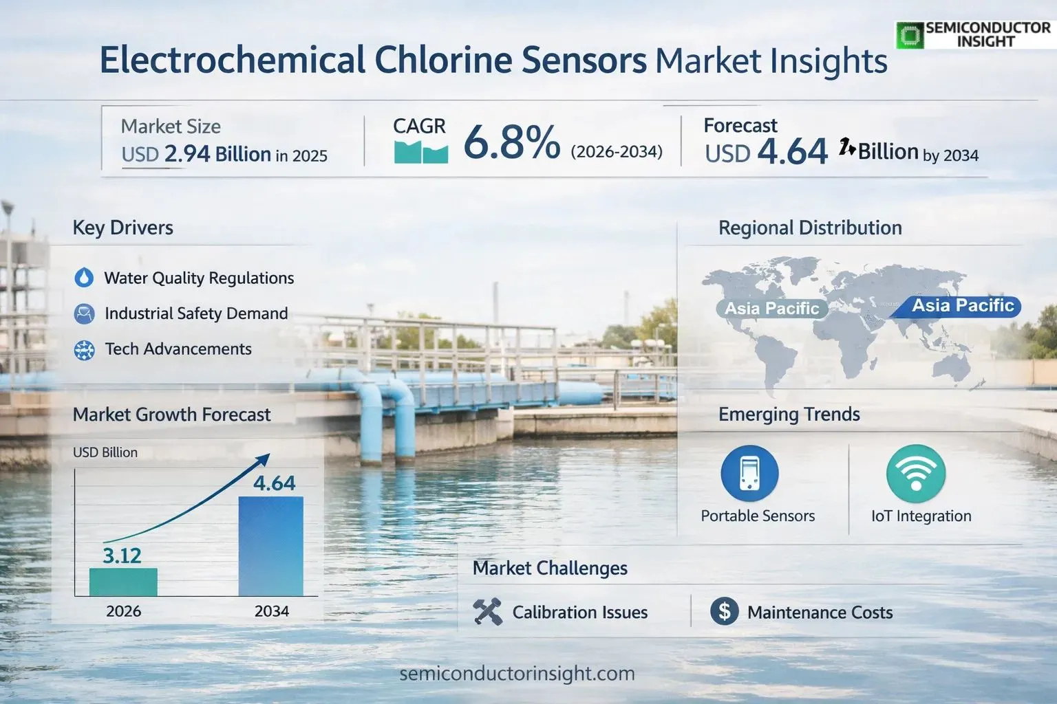 Electrochemical Chlorine Sensors Market Insights OutLook & Size