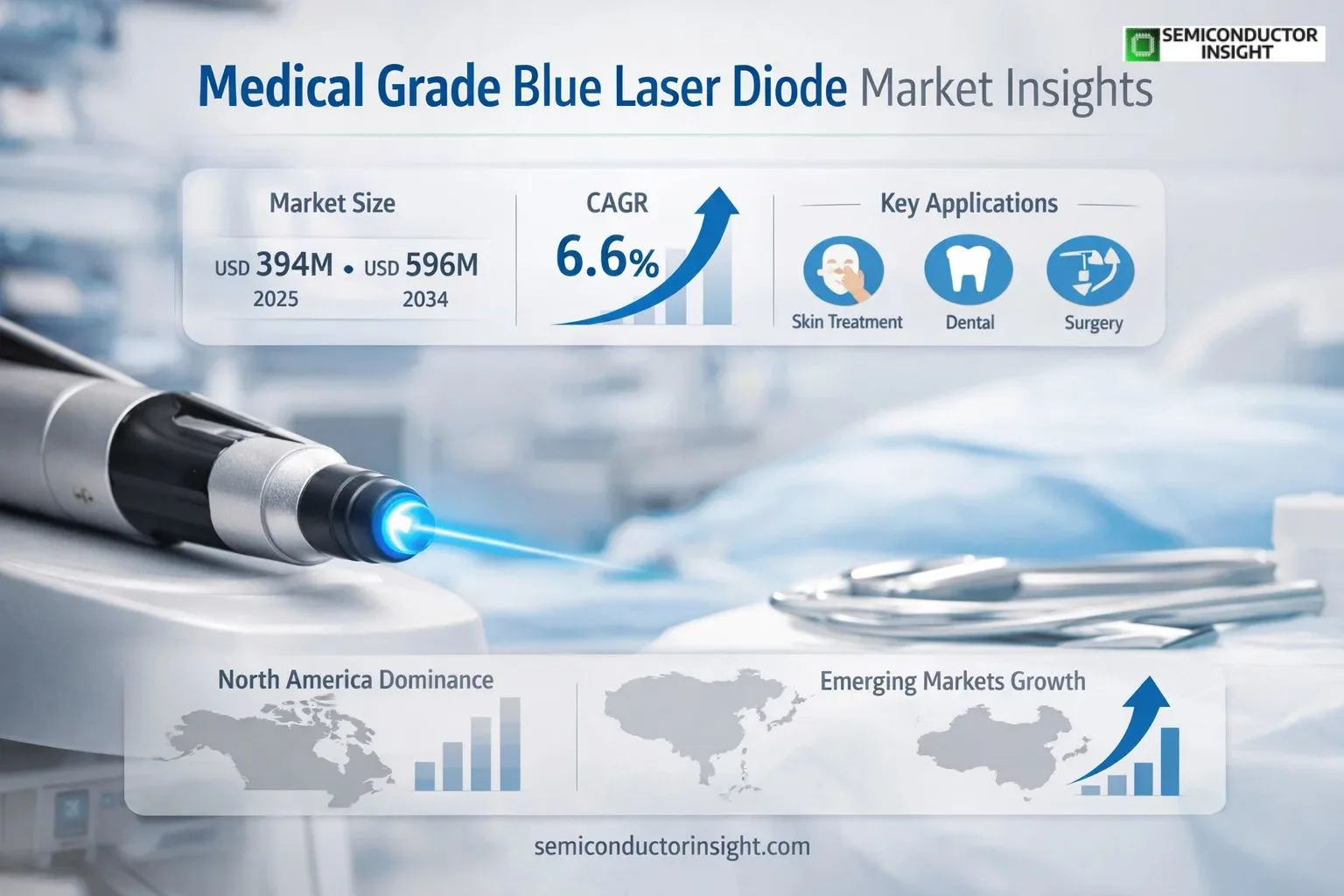 Medical Grade Blue Laser Diode Market Sahre & Forcasting