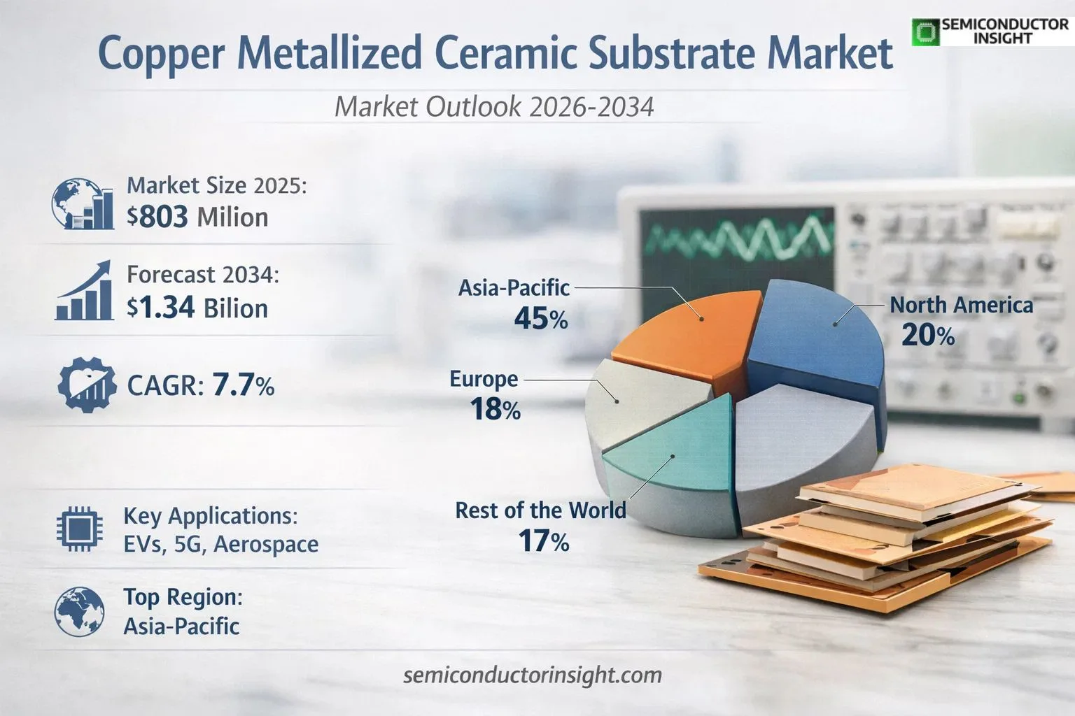 Copper Metallized Ceramic Substrate Market Share & Size