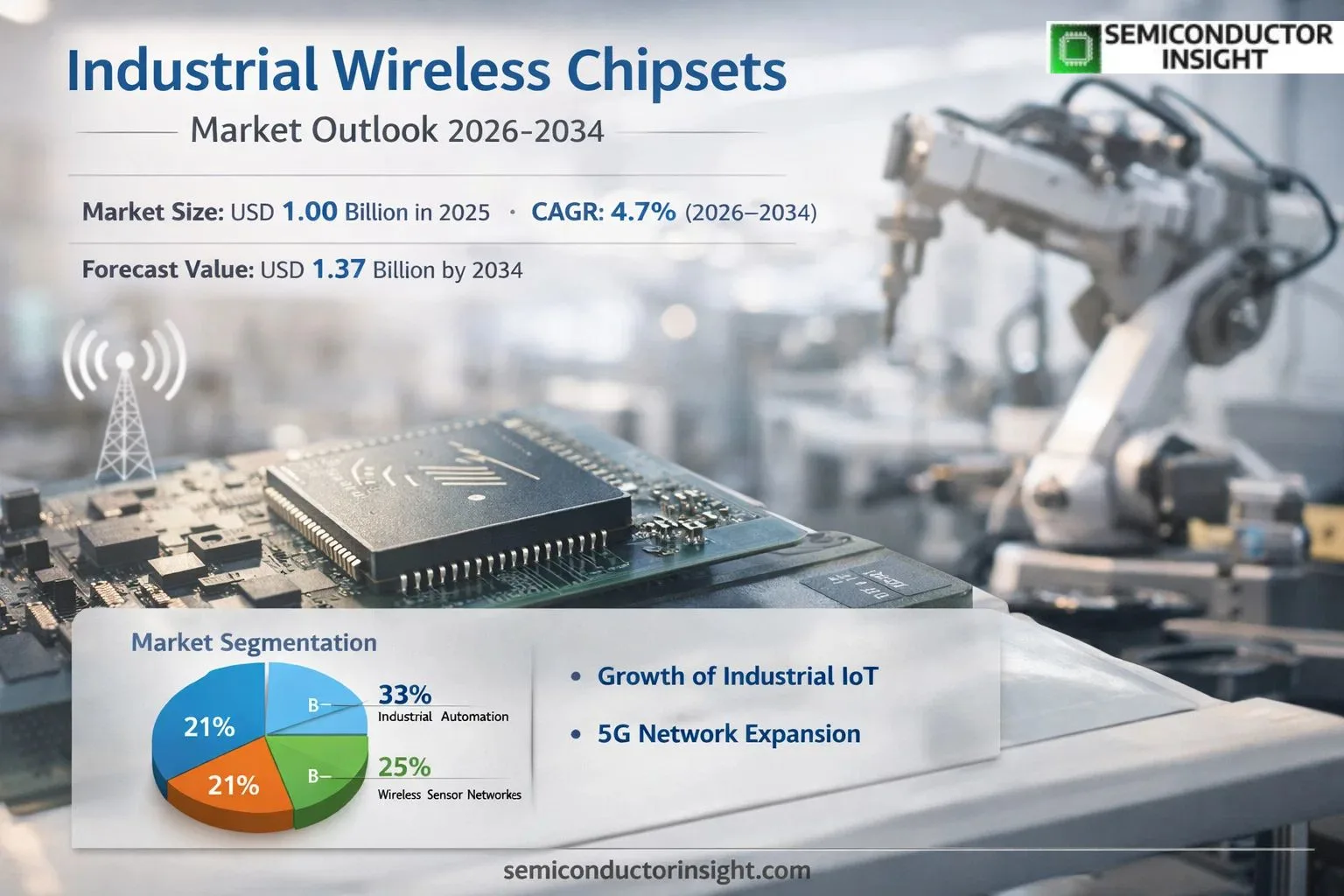Industrial Wireless Chipsets Market OutLook