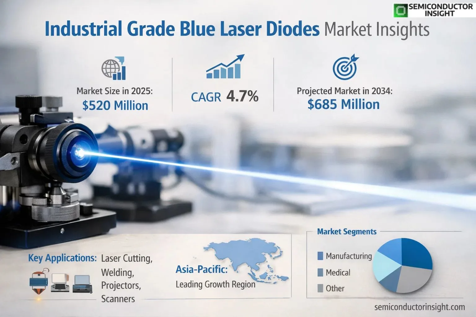 Industrial Grade Blue Laser Diodes Market OutLook & Forcasting 