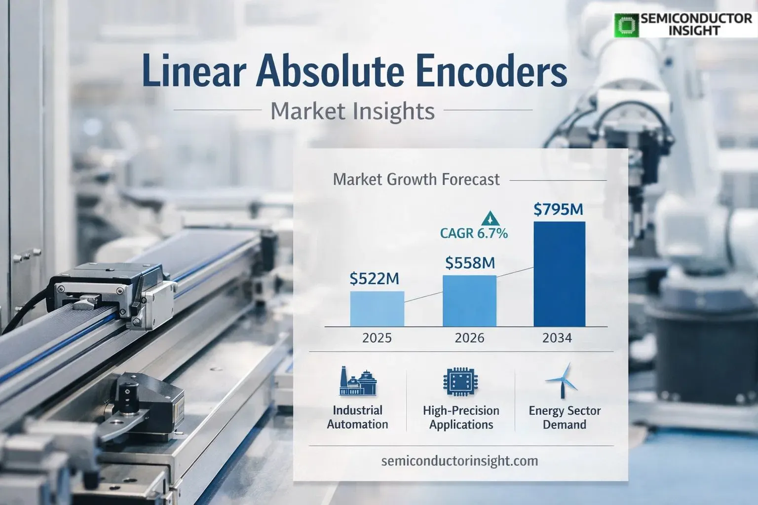 Linear Absolute Encoders Market Share & Size
