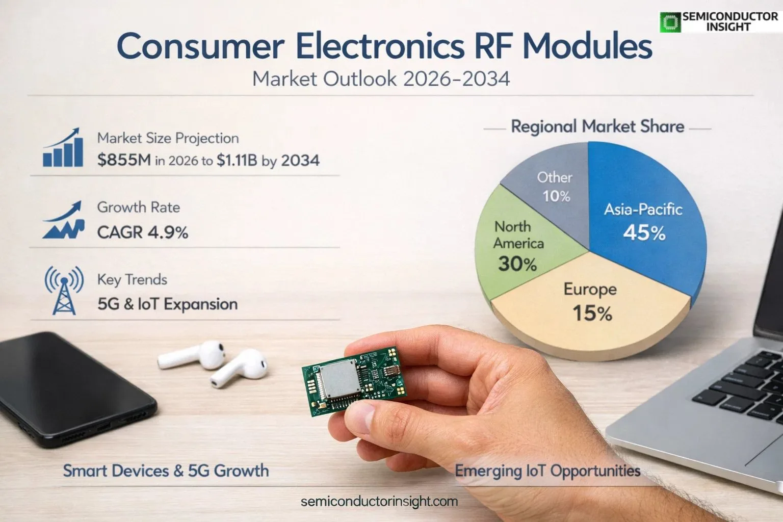 Consumer Electronics RF Modules Market Share & OutLook