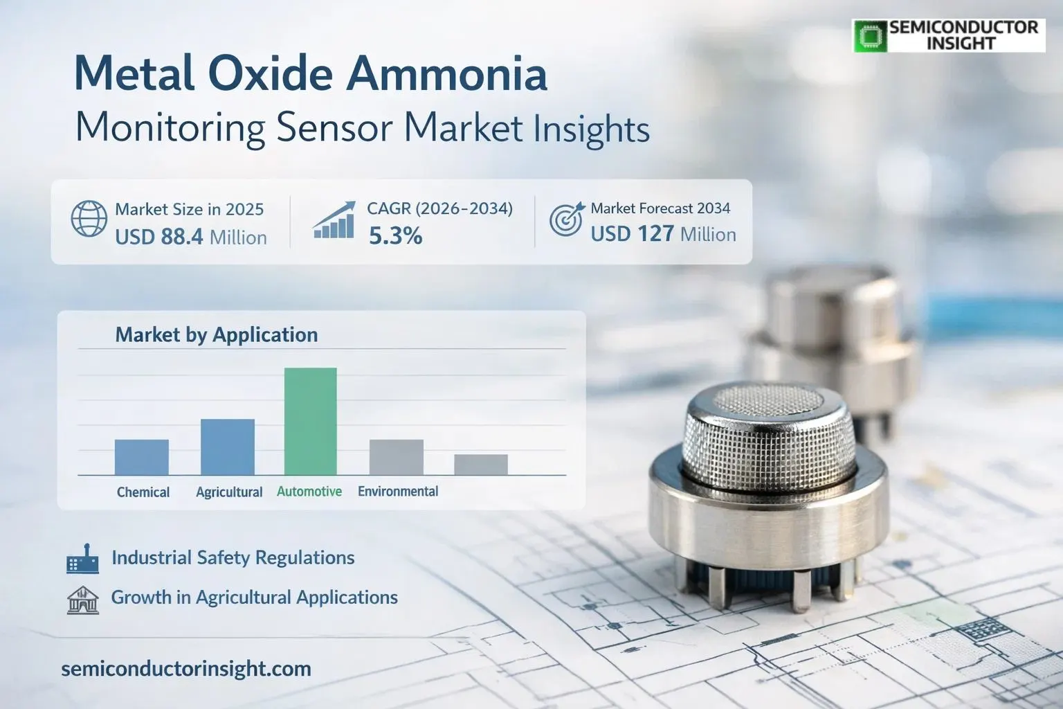 Metal Oxide Ammonia Monitoring Sensor Market Insights
Growth & OutLook