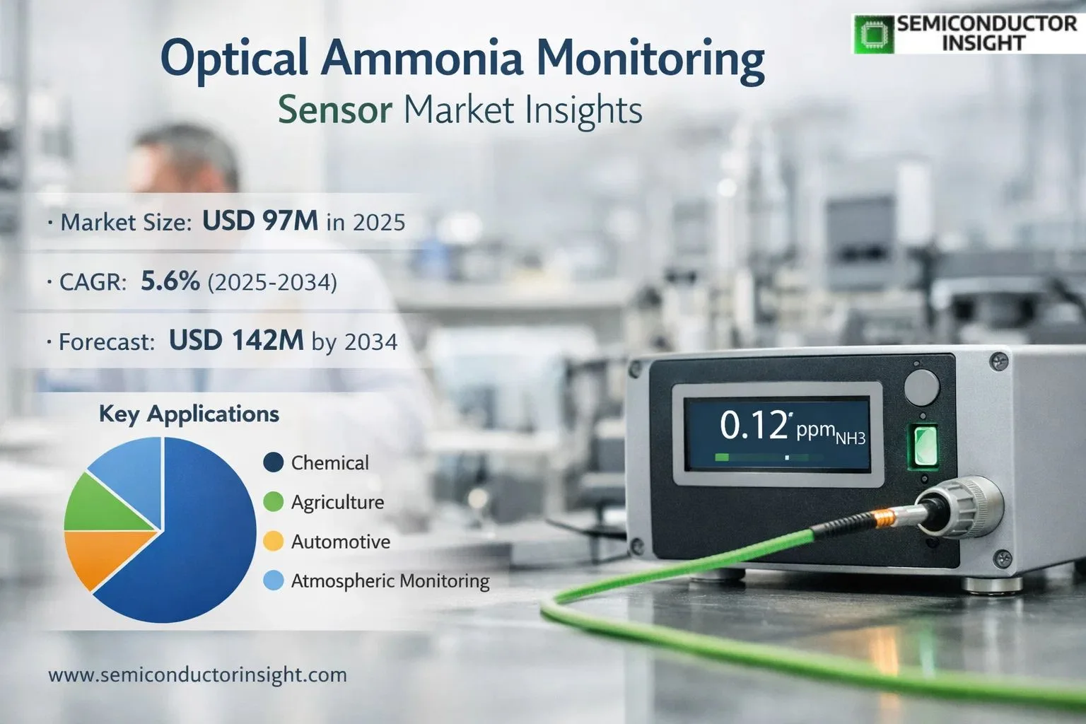 Optical Ammonia Monitoring Sensor Market Share & Size 