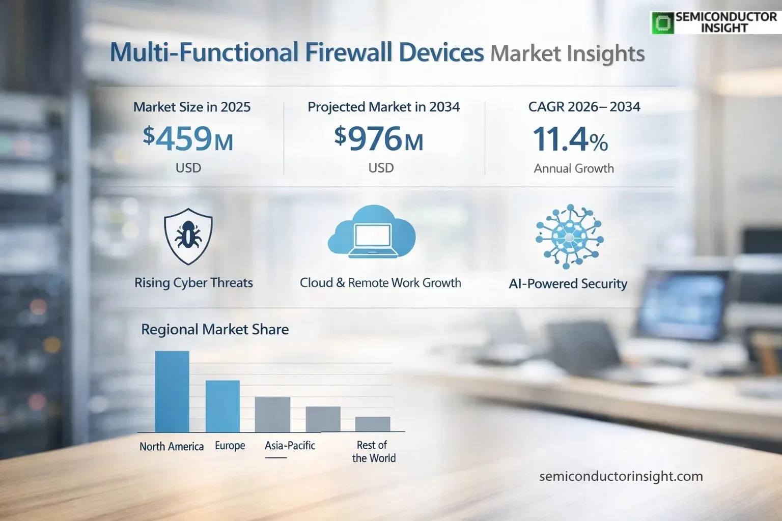 Multi-functional Firewall Devices Market Insights Share & Size 