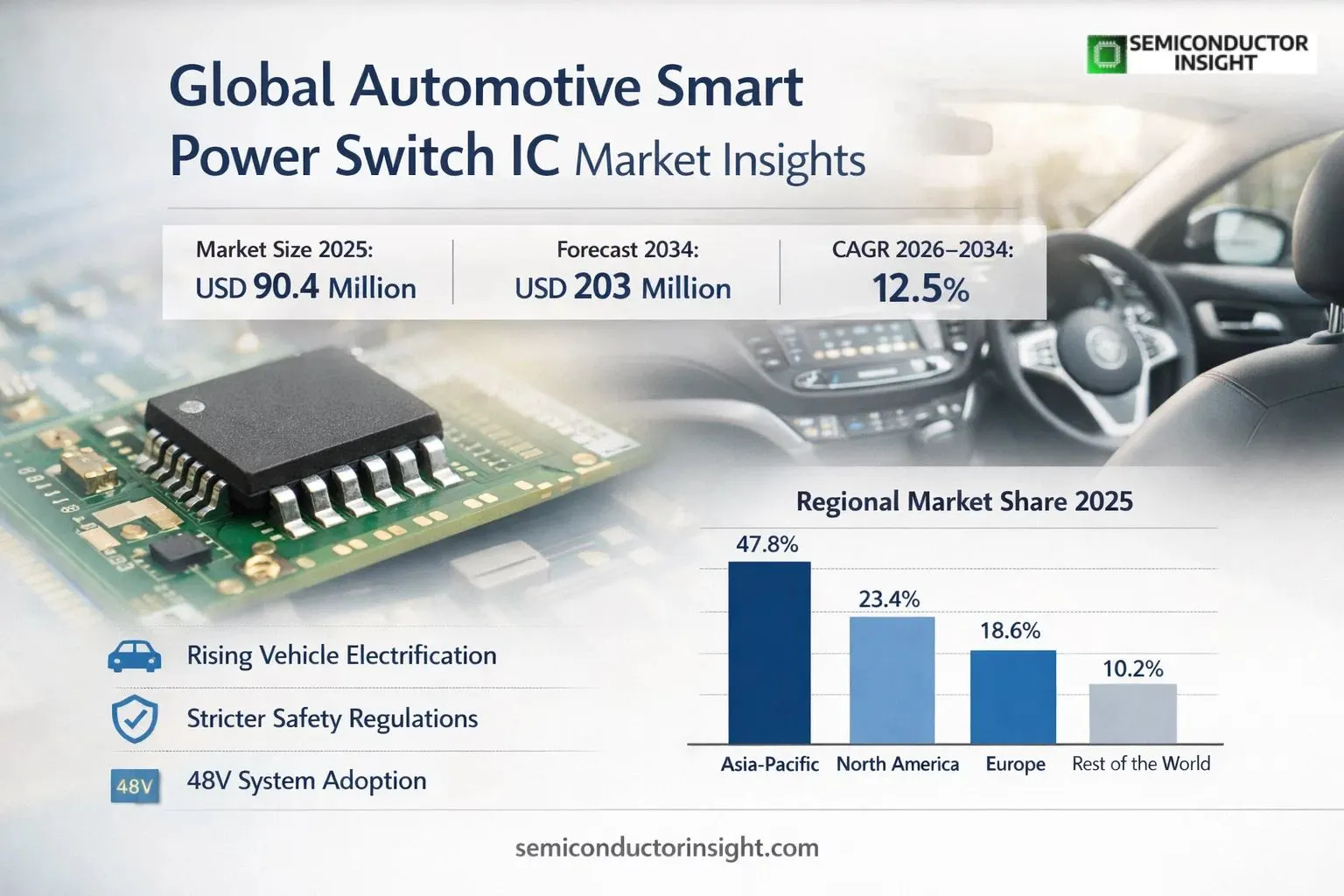 Global Automotive Smart Power Switch IC Market Share & Size