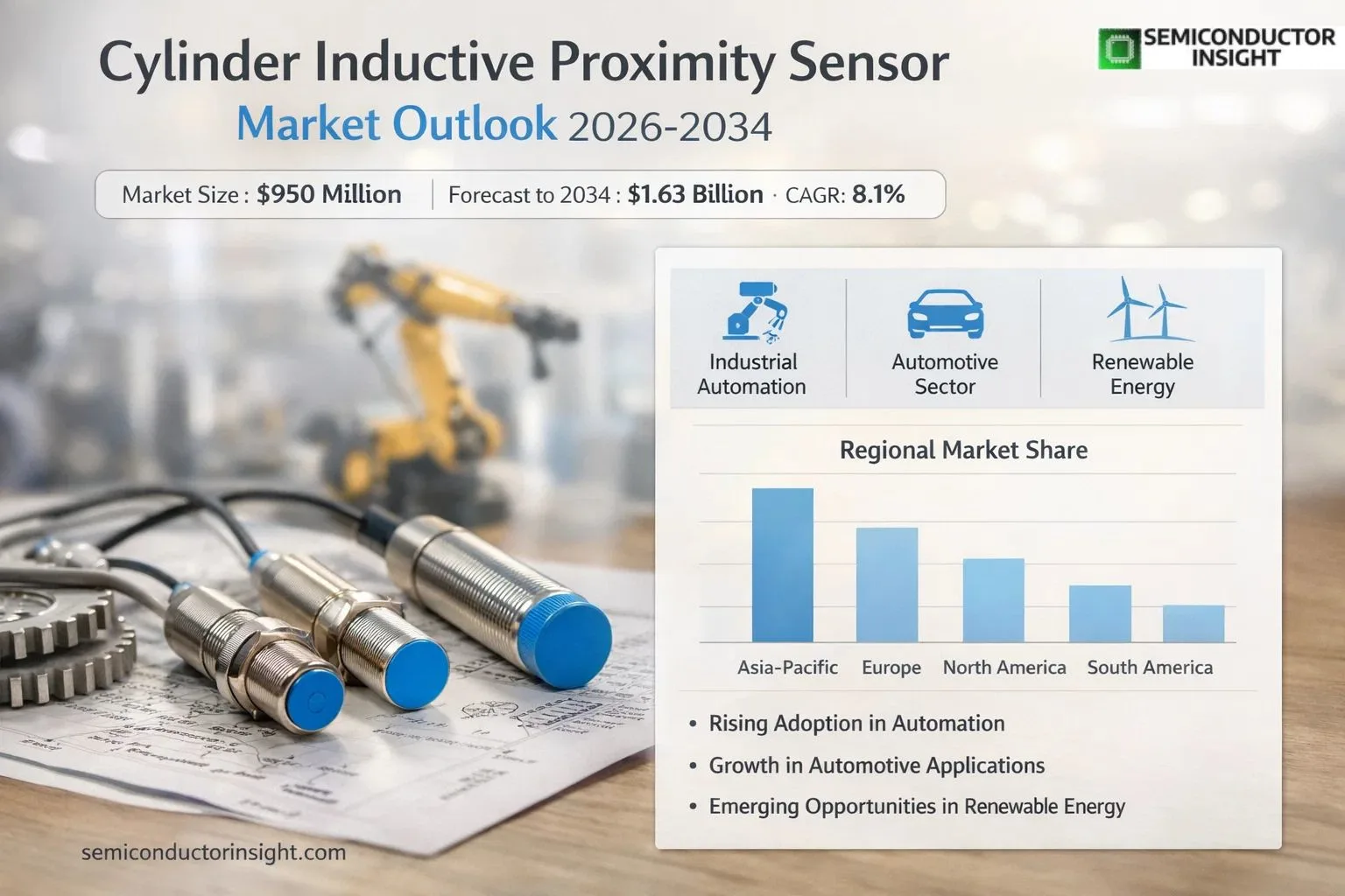 Cylinder Inductive Proximity Sensor Market Size & Share 