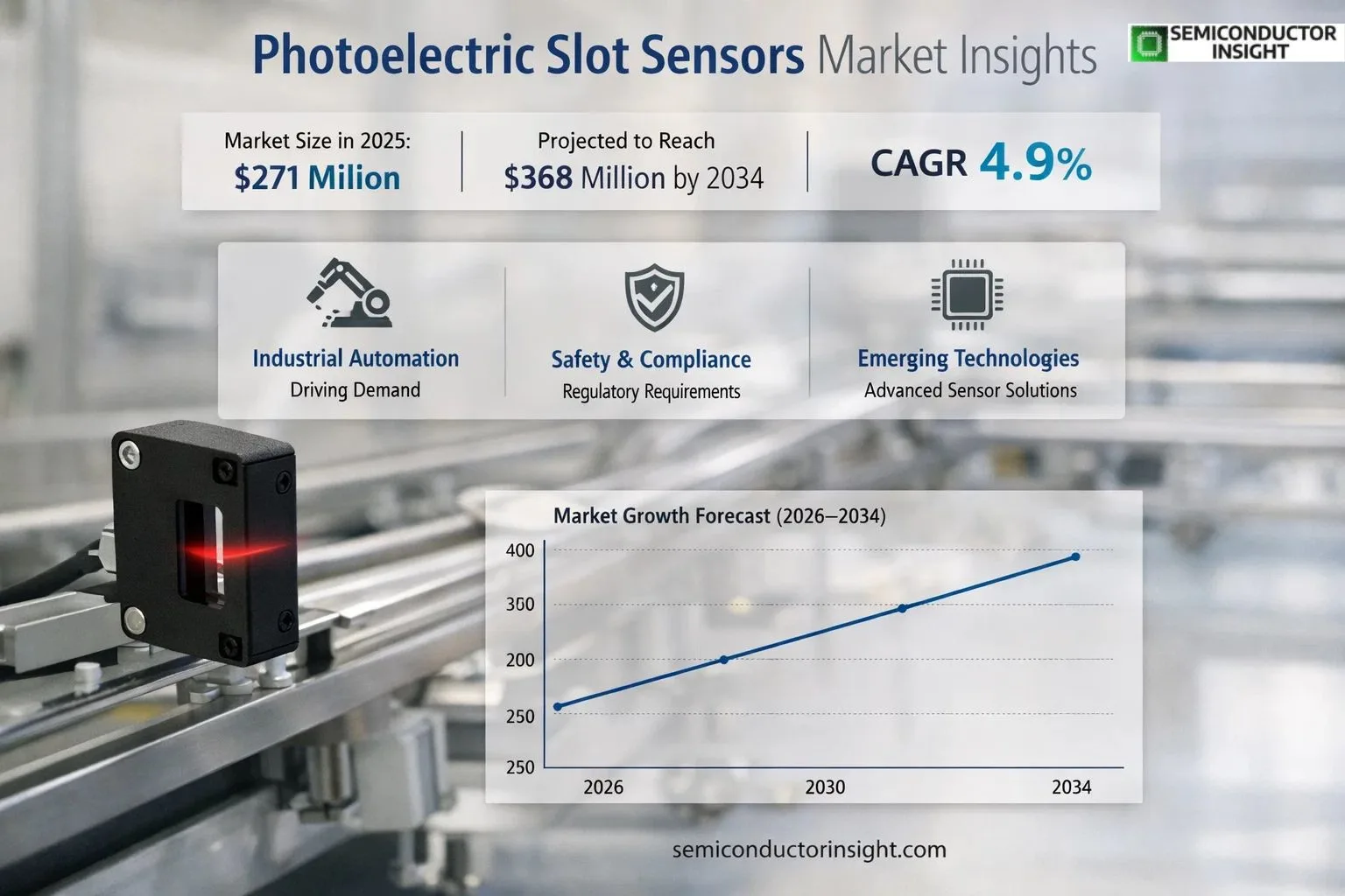 Photoelectric Slot Sensors Market Size & Share