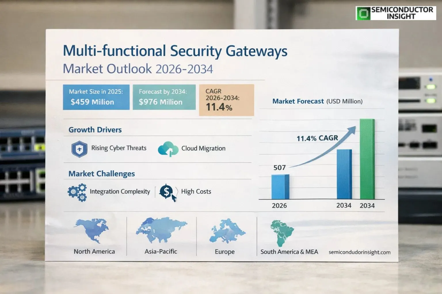  Multi-functional Security Gateways Market Size & OutLook