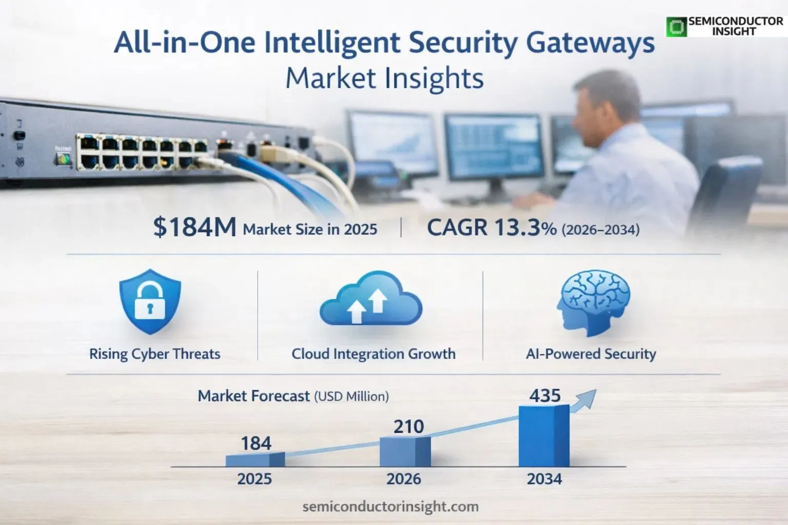All-in-One Intelligent Security Gateways Market Insights Size & Forcas