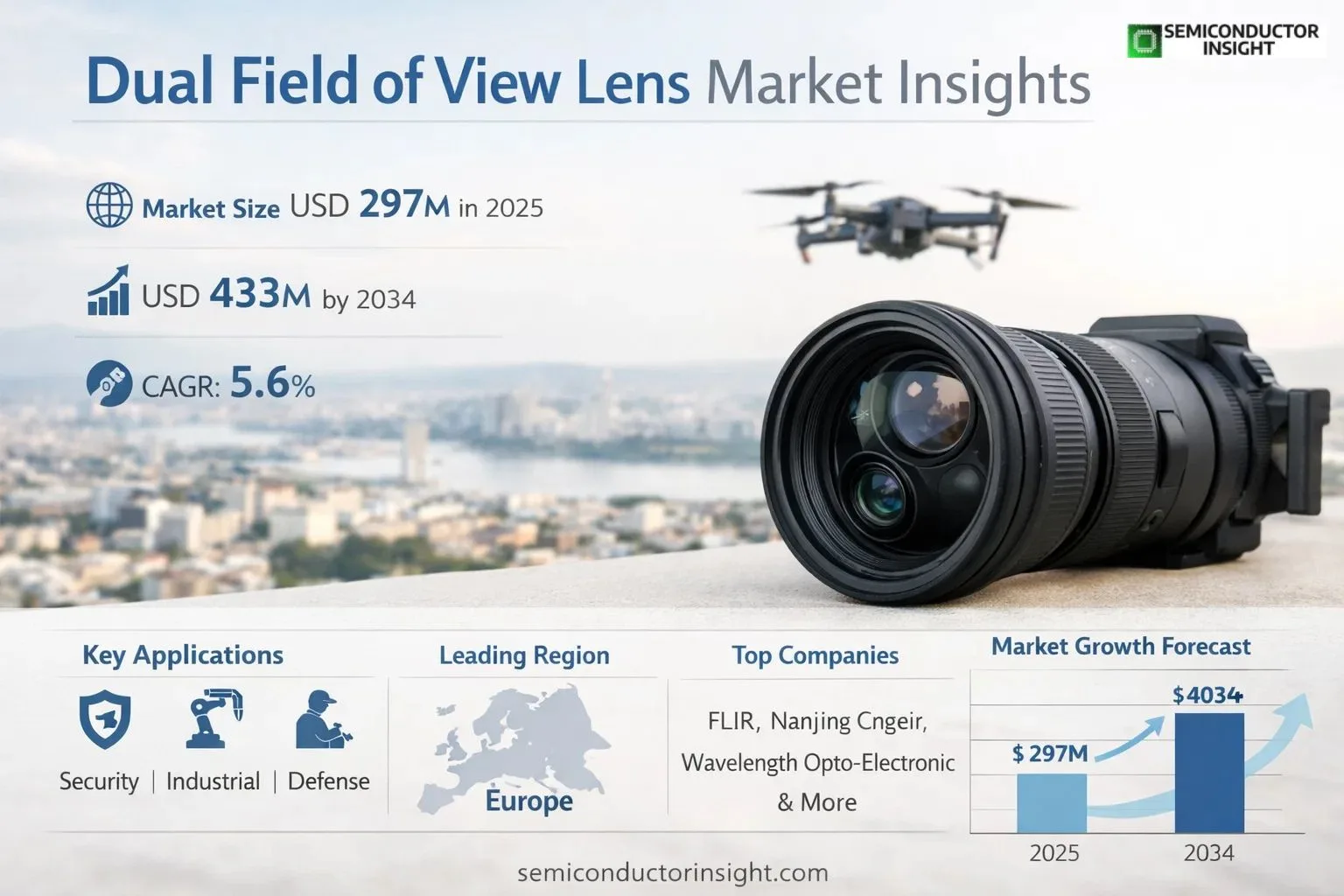 Dual Field of View Lens Market Insights Size & OutLook
