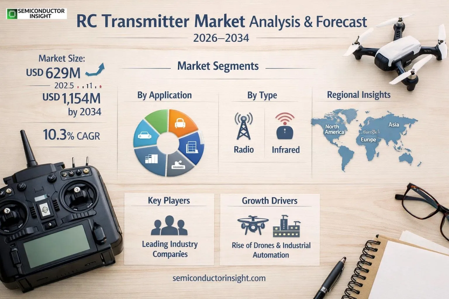 RC Transmitter Market Insights
Size & Outlook