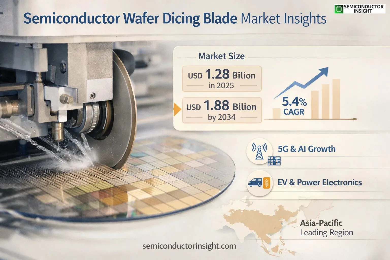 Semiconductor Wafer Dicing Blade Market Insights Share & Size 