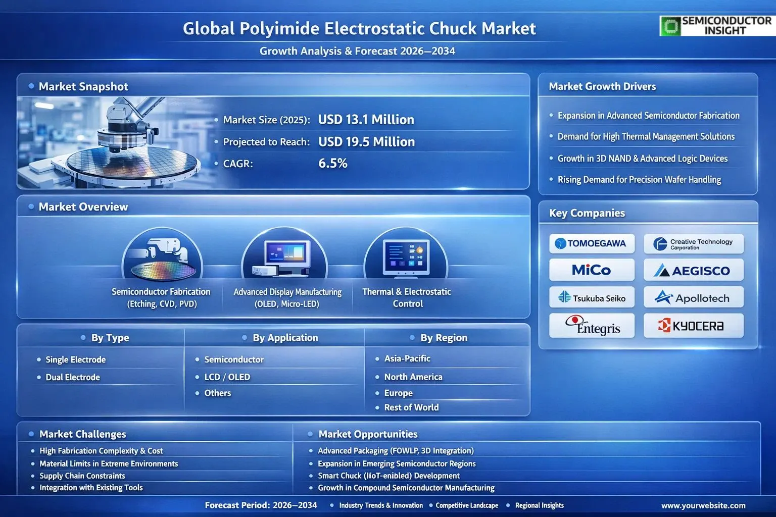 Polyimide Electrostatic Chuck Market Insights 