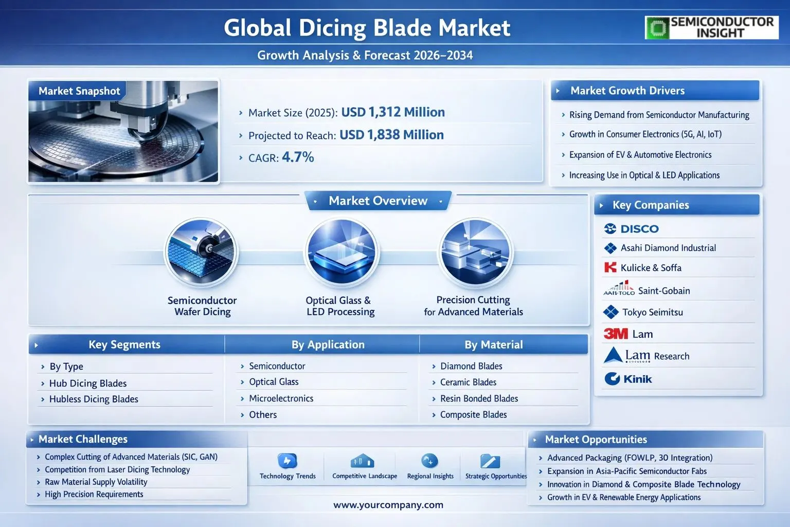 Dicing Blade Market Insights 