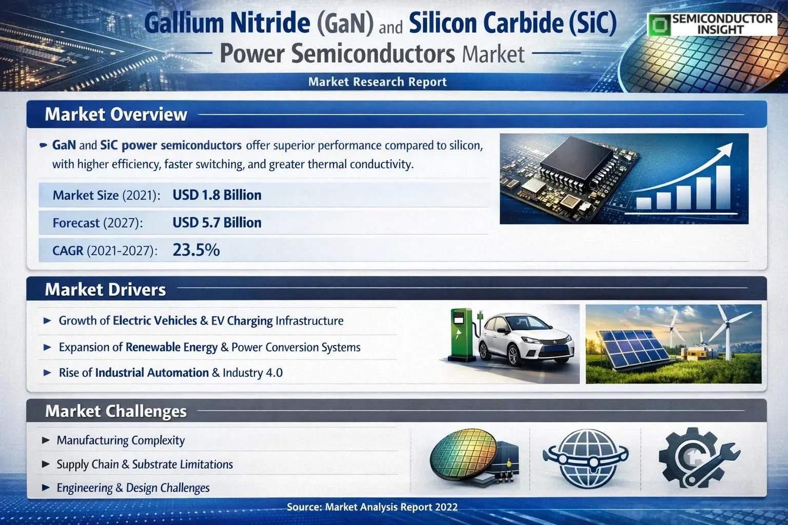 Gallium Nitride (GaN) and Silicon Carbide (SiC) Power Semiconductors Market Insights 