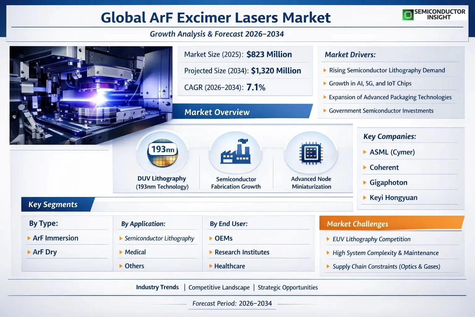 ArF Excimer Lasers Market Insights 