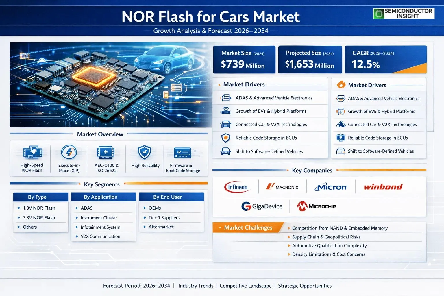 NOR Flash for Cars Market Insights 