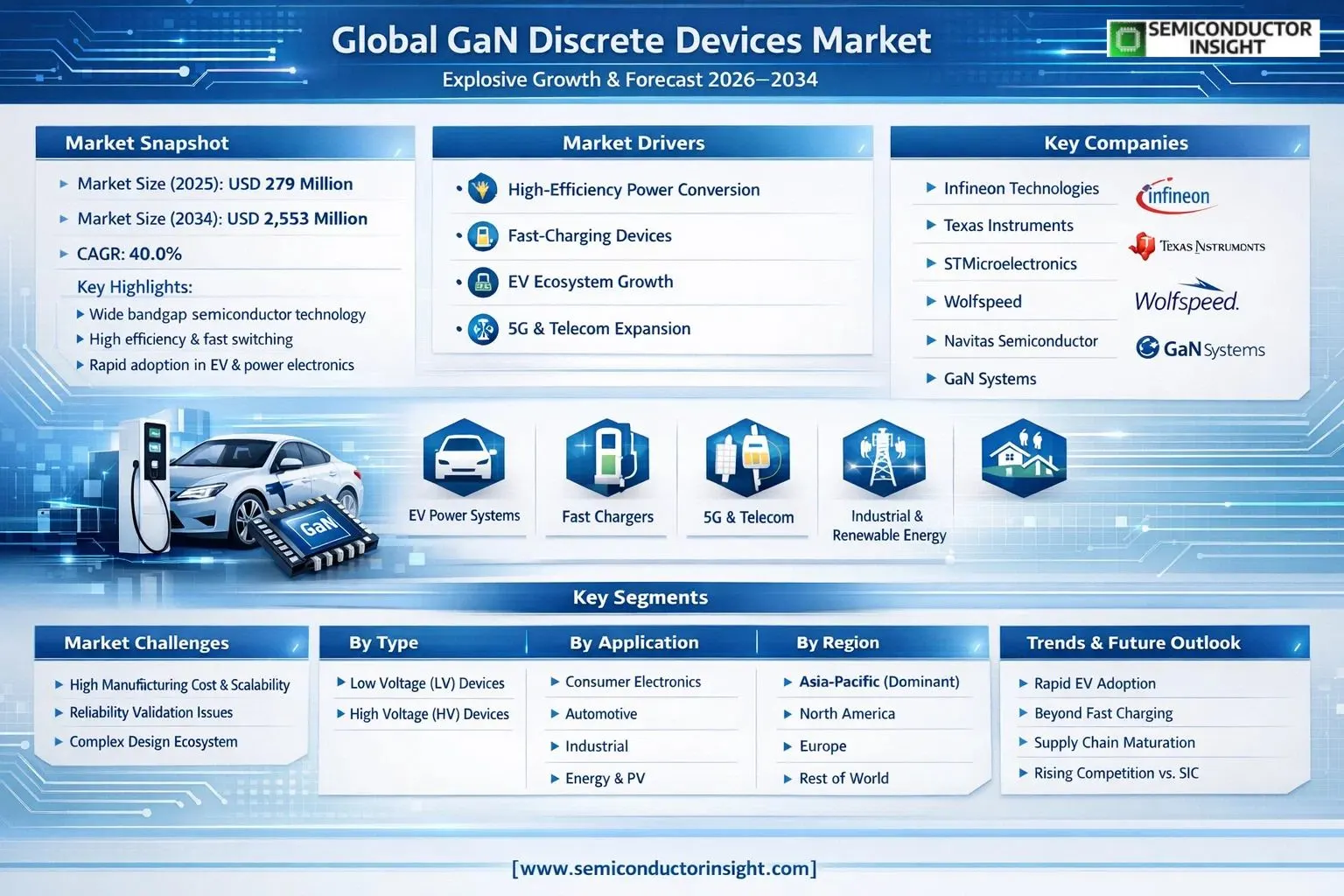 GaN Discrete Devices Market 