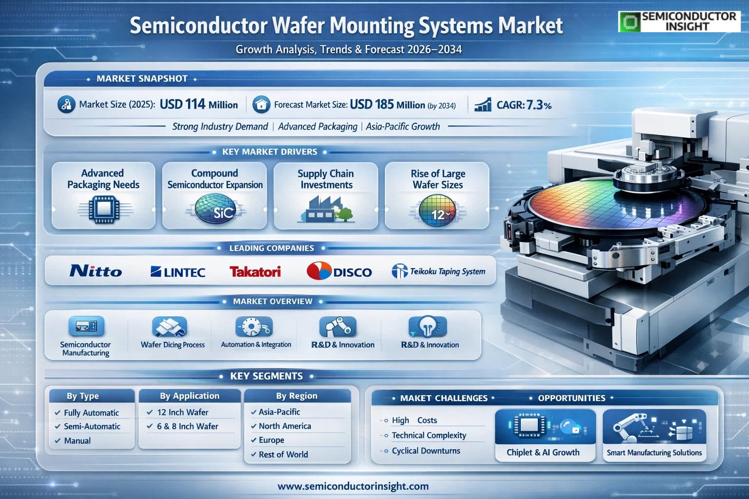 Semiconductor Wafer Mounting Systems Market Insights 