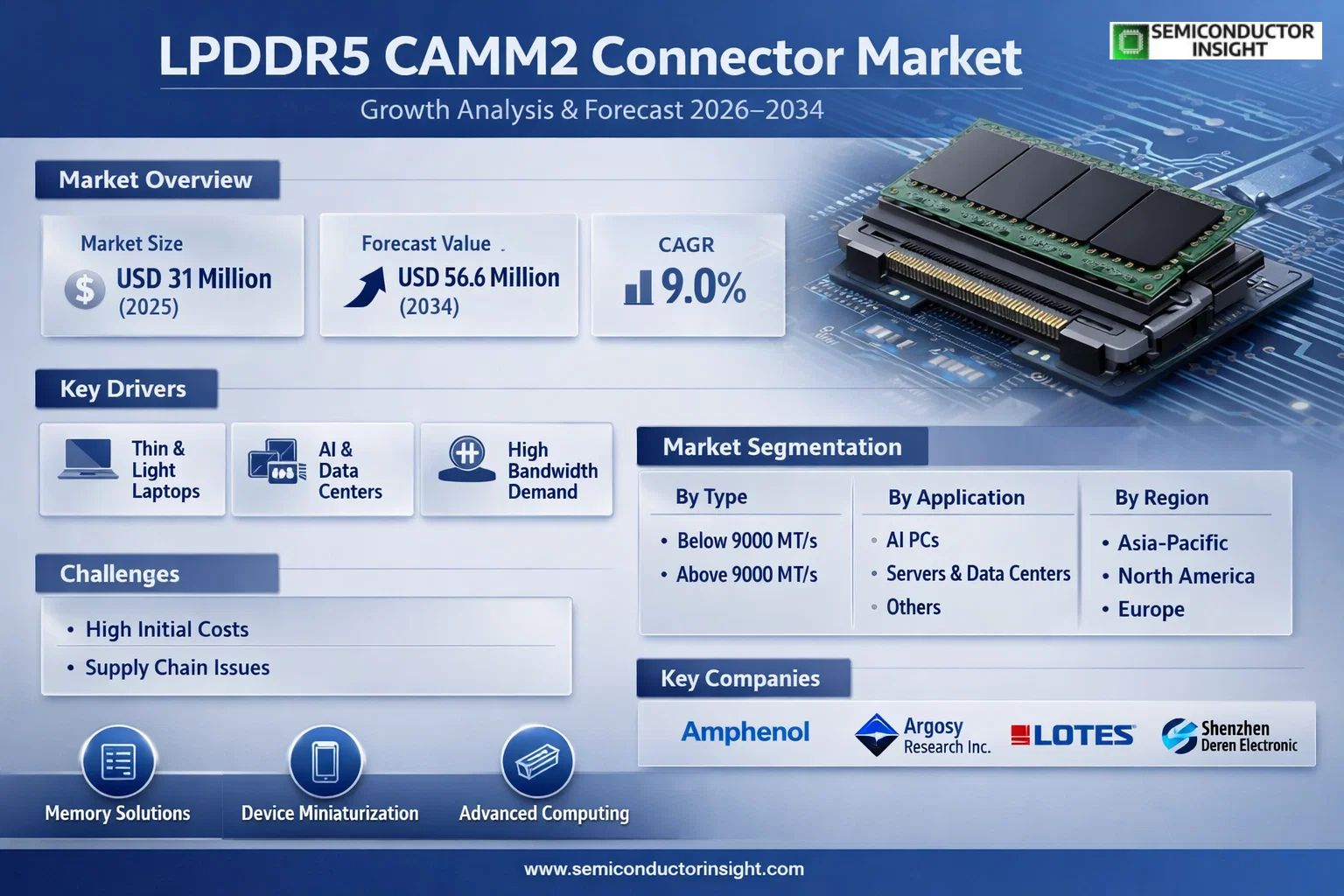 Global LPDDR5 CAMM2 Connector 