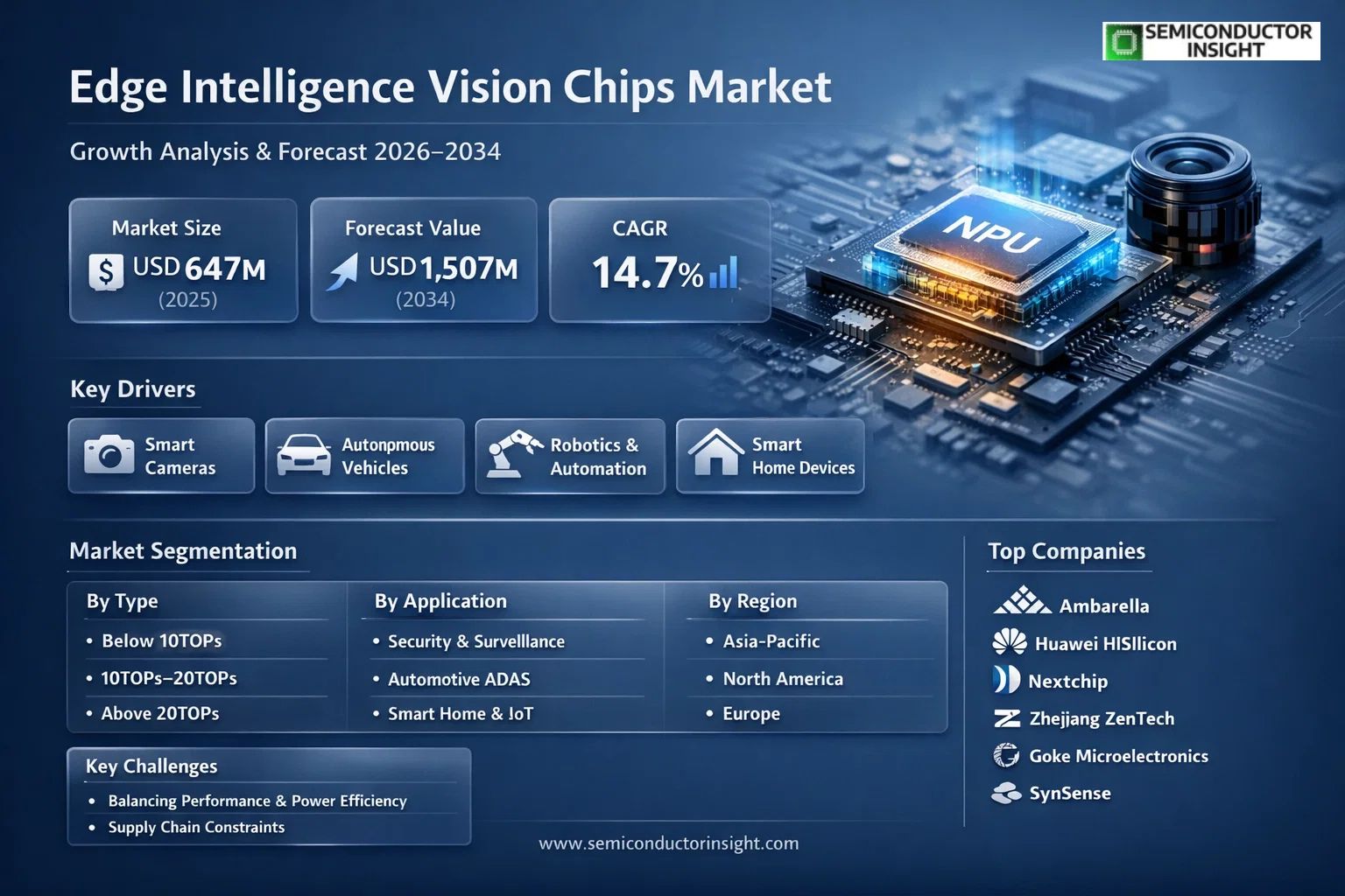 Edge Intelligence Vision Chips Market Insights
