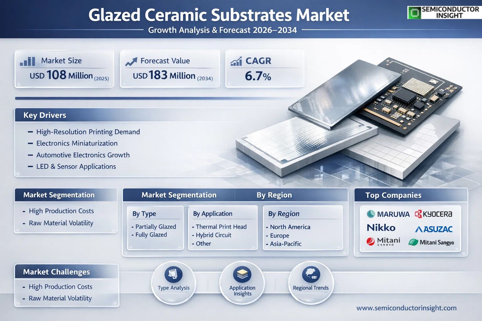 Glazed Ceramic Substrates Market Insights
