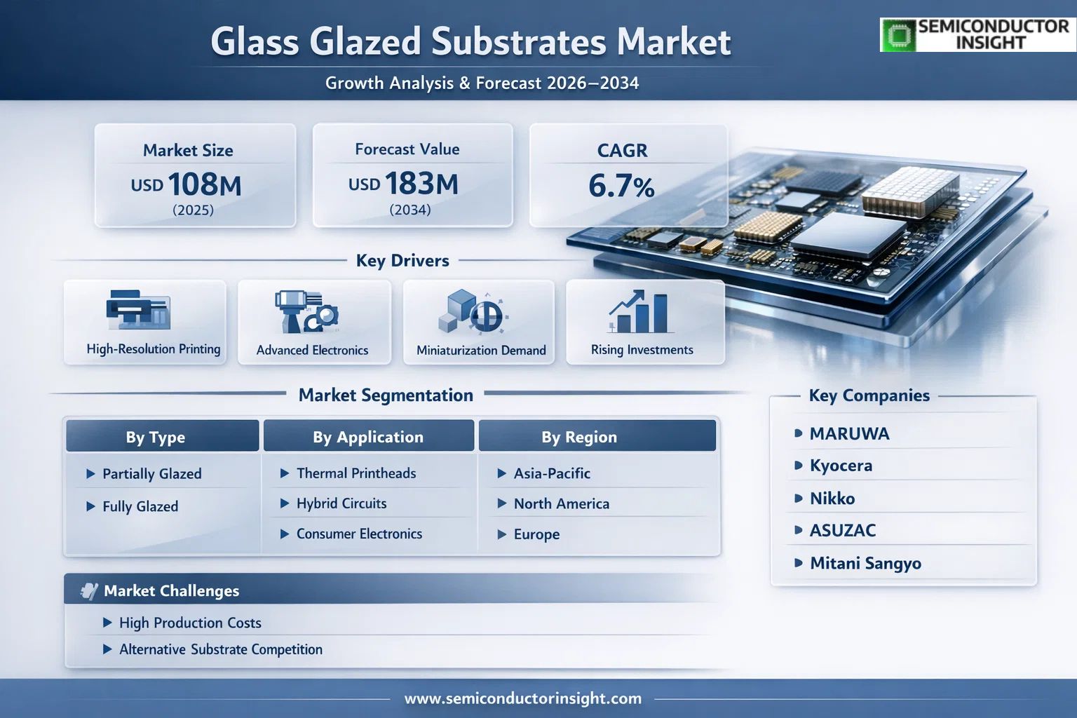 Glass Glazed Substrates Market Insights