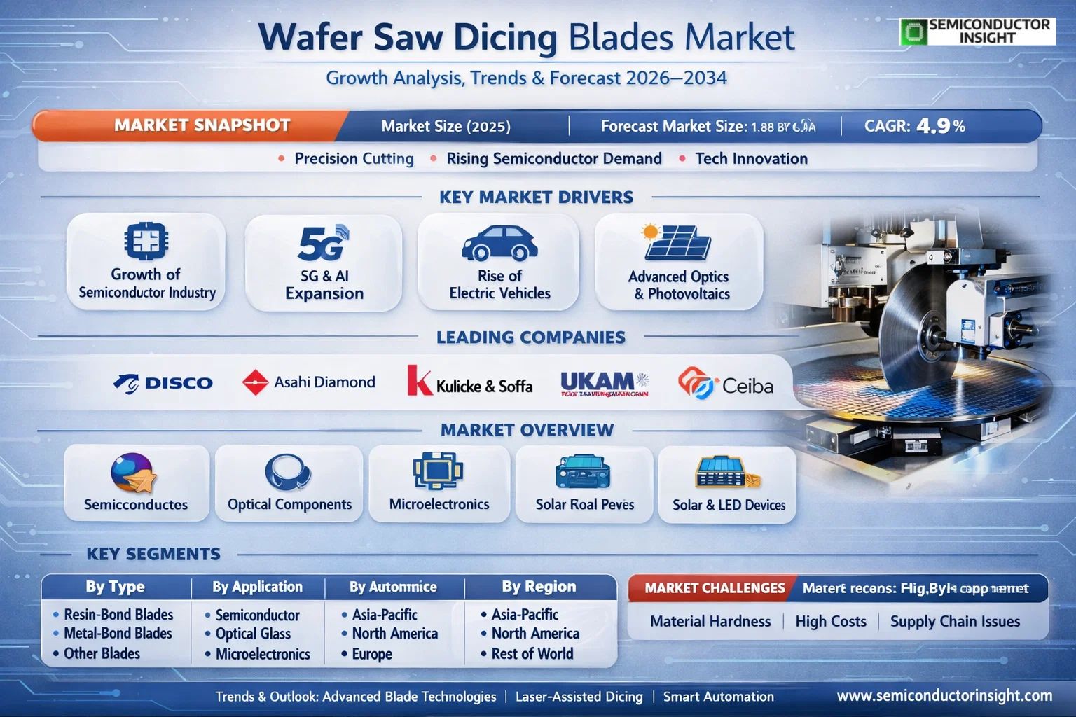 Wafer Saw Dicing Blades Market, 