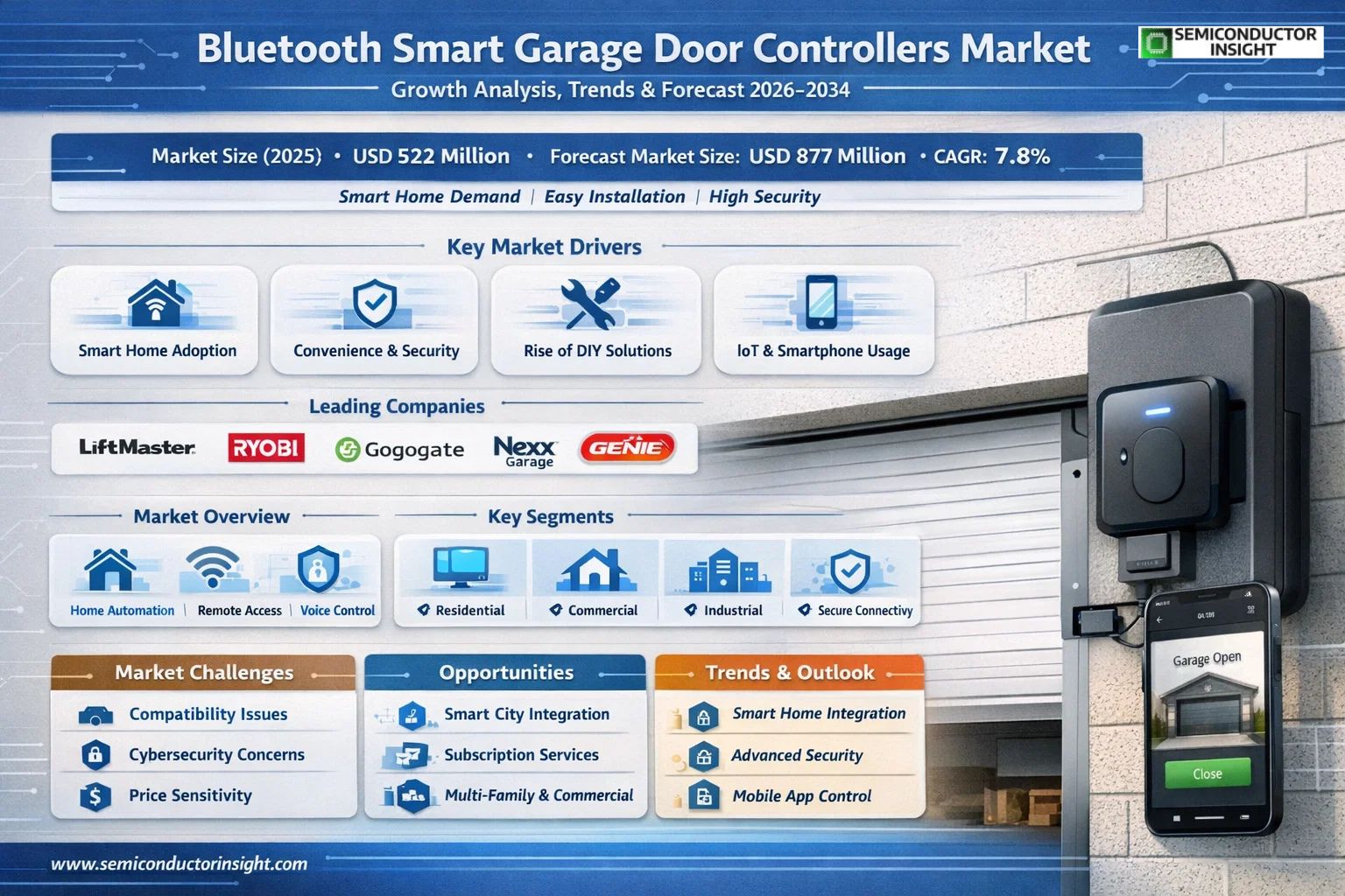 Bluetooth Smart Garage Door Controllers Market, Trends, Business Strategies 2026-2034
