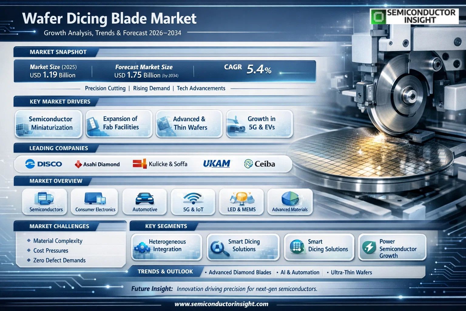 Wafer Dicing Blade Market, Trends, Business Strategies 2026-2034
