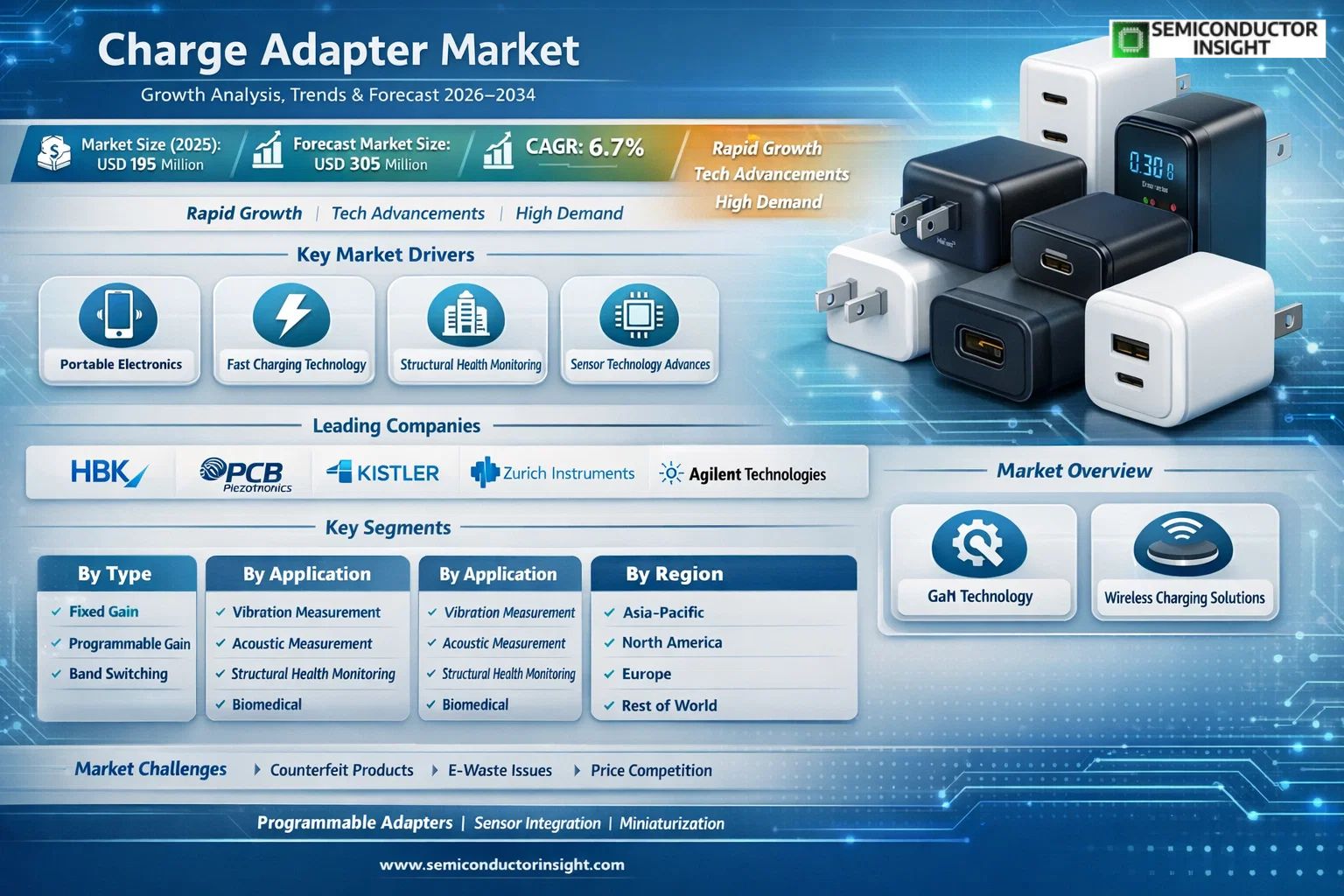  Charge Adapter Market 