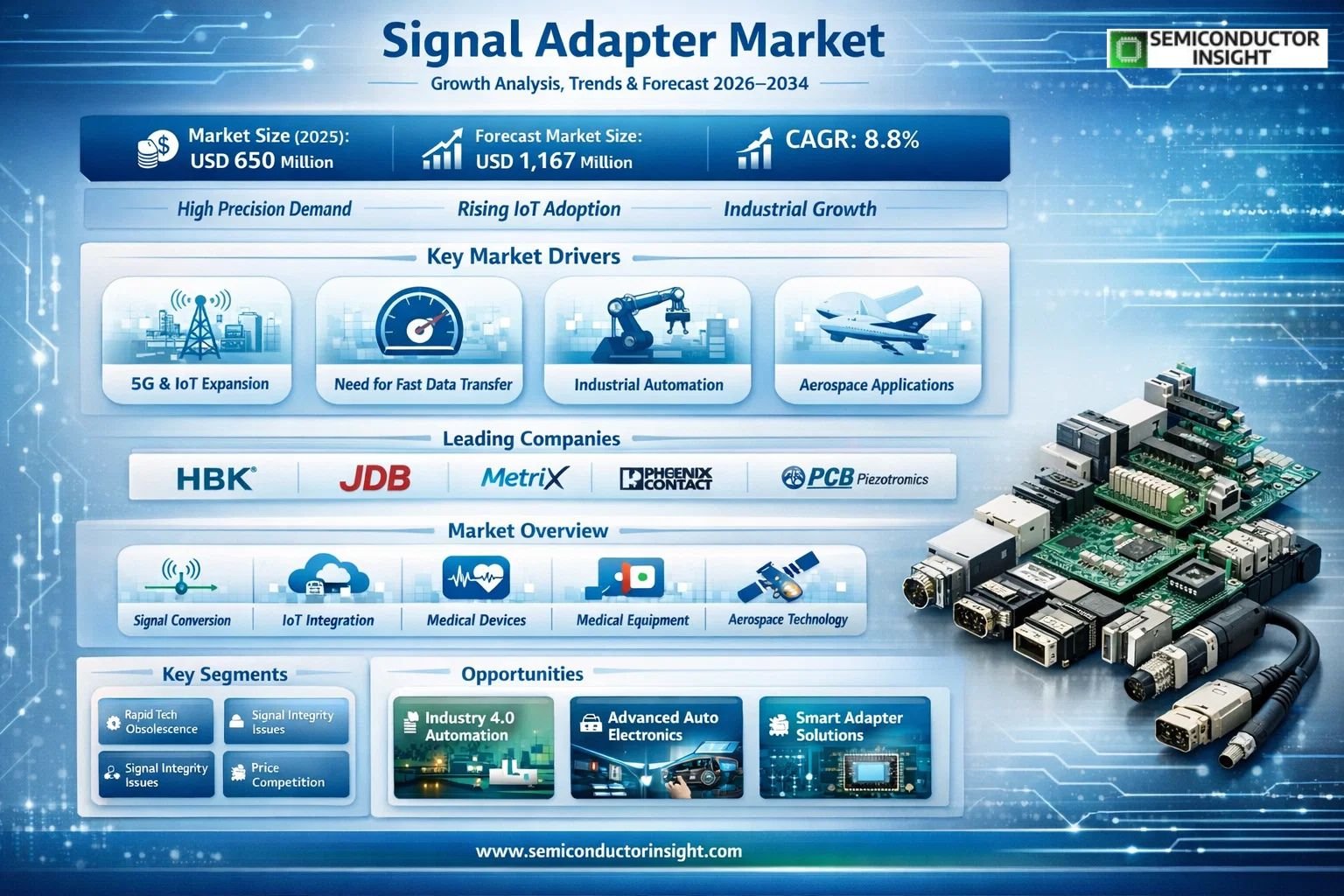 Signal Adapter Market 