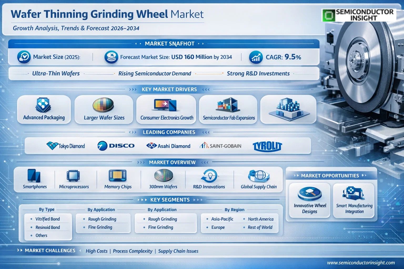Wafer Thinning Grinding Wheel Market