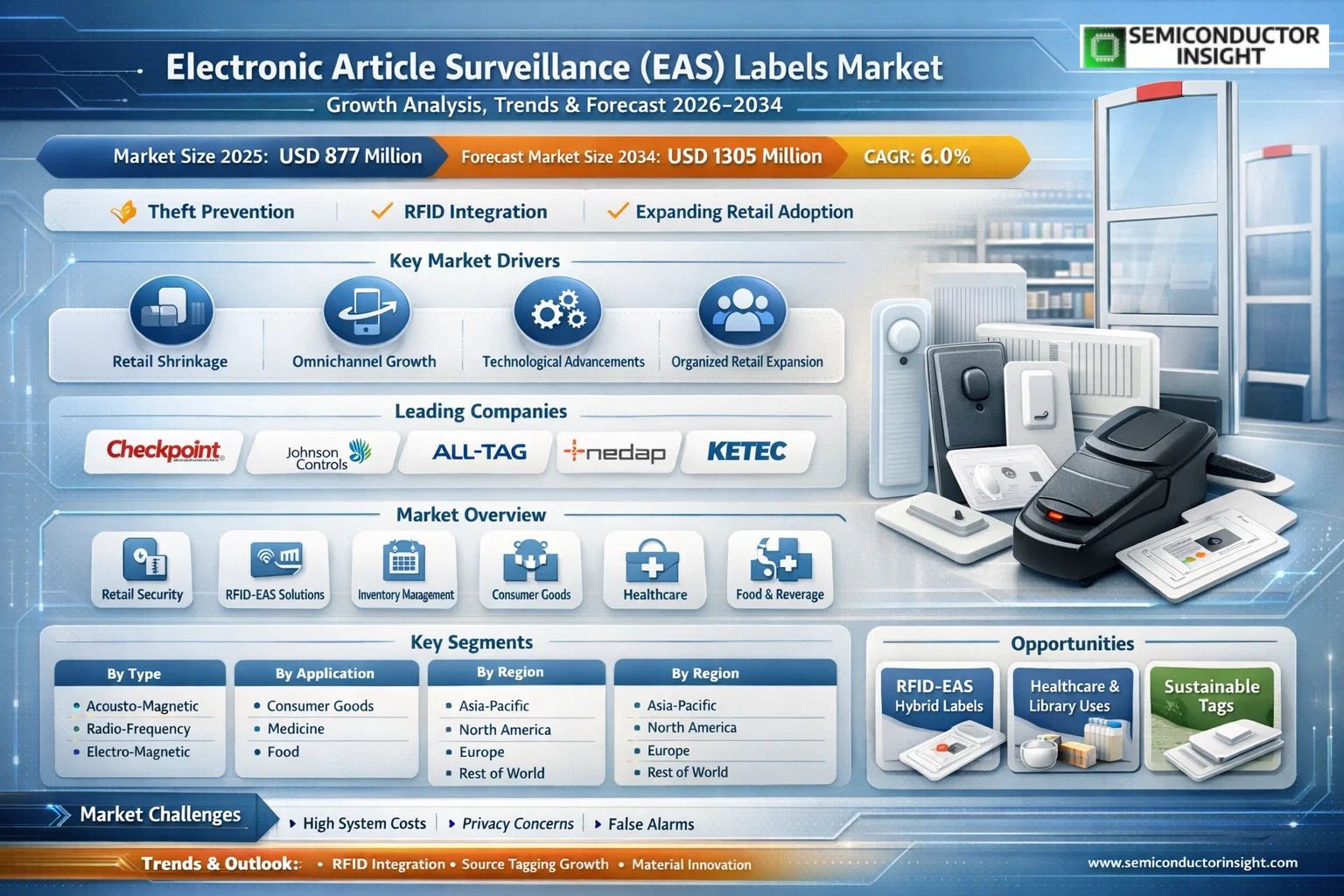 Electronic Article Surveillance Labels (EAS) Market