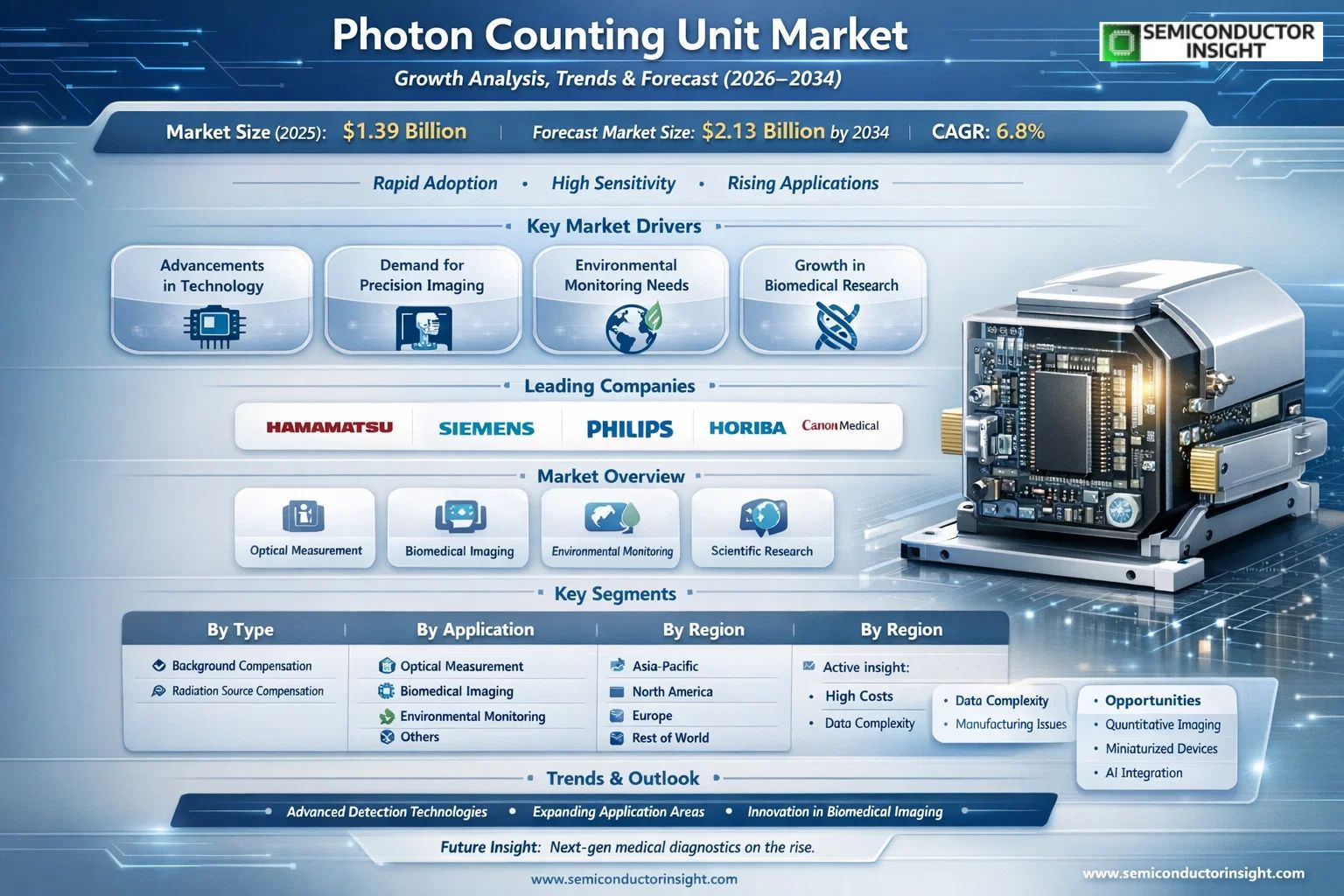 Photon Counting Unit Market